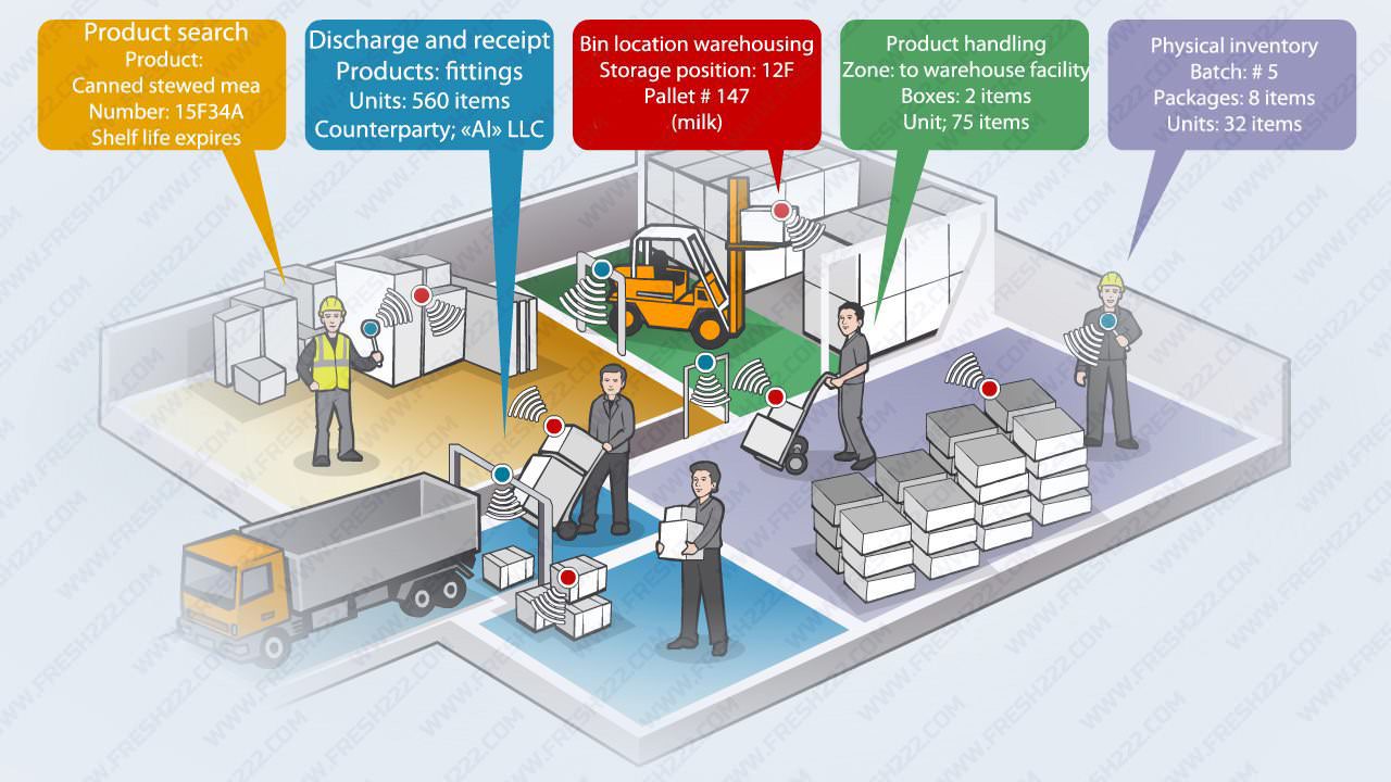 RFID Inventory System